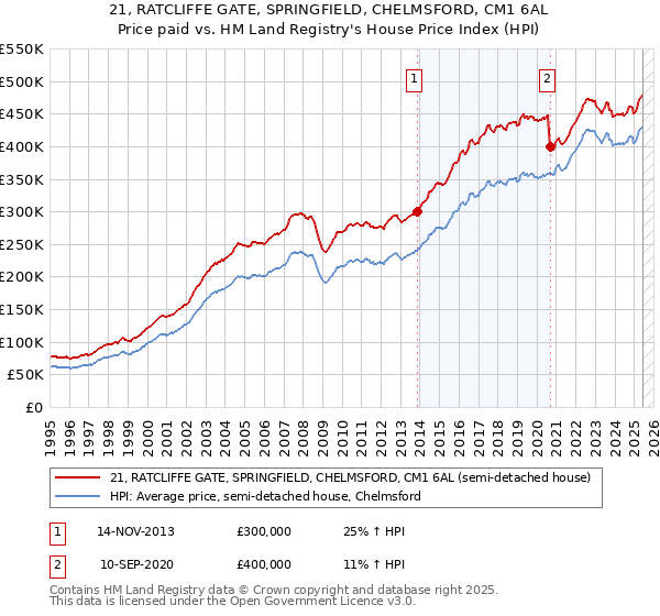 21, RATCLIFFE GATE, SPRINGFIELD, CHELMSFORD, CM1 6AL: Price paid vs HM Land Registry's House Price Index
