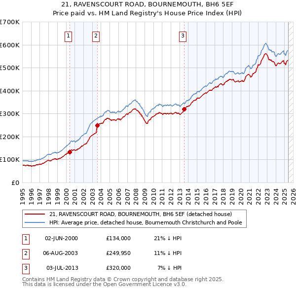 21, RAVENSCOURT ROAD, BOURNEMOUTH, BH6 5EF: Price paid vs HM Land Registry's House Price Index