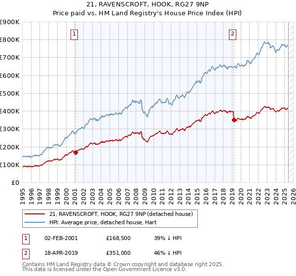 21, RAVENSCROFT, HOOK, RG27 9NP: Price paid vs HM Land Registry's House Price Index