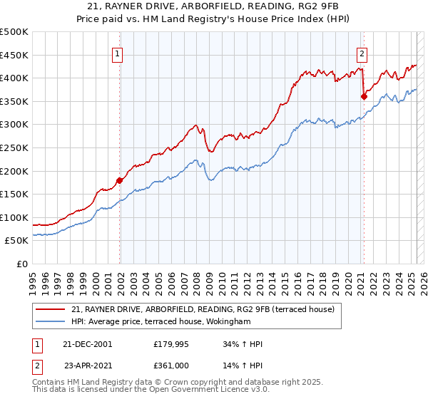 21, RAYNER DRIVE, ARBORFIELD, READING, RG2 9FB: Price paid vs HM Land Registry's House Price Index