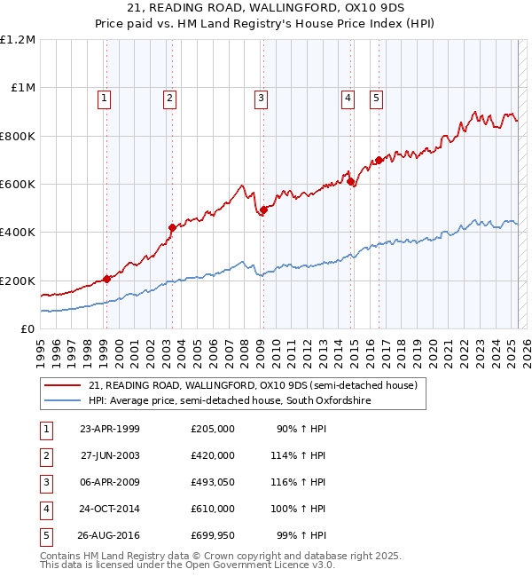 21, READING ROAD, WALLINGFORD, OX10 9DS: Price paid vs HM Land Registry's House Price Index