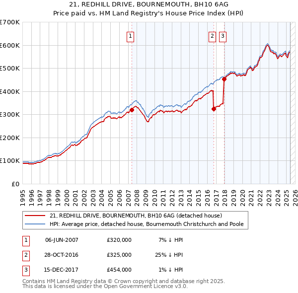 21, REDHILL DRIVE, BOURNEMOUTH, BH10 6AG: Price paid vs HM Land Registry's House Price Index