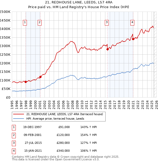 21, REDHOUSE LANE, LEEDS, LS7 4RA: Price paid vs HM Land Registry's House Price Index