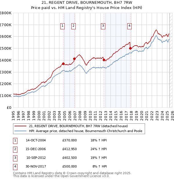 21, REGENT DRIVE, BOURNEMOUTH, BH7 7RW: Price paid vs HM Land Registry's House Price Index