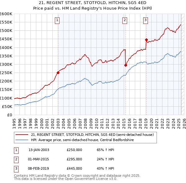 21, REGENT STREET, STOTFOLD, HITCHIN, SG5 4ED: Price paid vs HM Land Registry's House Price Index