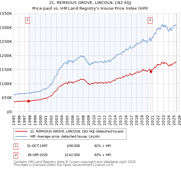 21, REMIGIUS GROVE, LINCOLN, LN2 4QJ: Price paid vs HM Land Registry's House Price Index