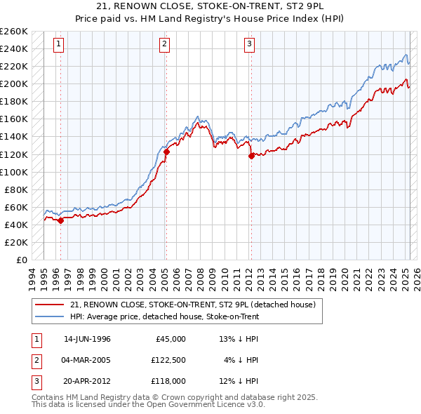 21, RENOWN CLOSE, STOKE-ON-TRENT, ST2 9PL: Price paid vs HM Land Registry's House Price Index