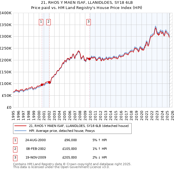 21, RHOS Y MAEN ISAF, LLANIDLOES, SY18 6LB: Price paid vs HM Land Registry's House Price Index