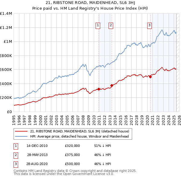21, RIBSTONE ROAD, MAIDENHEAD, SL6 3HJ: Price paid vs HM Land Registry's House Price Index