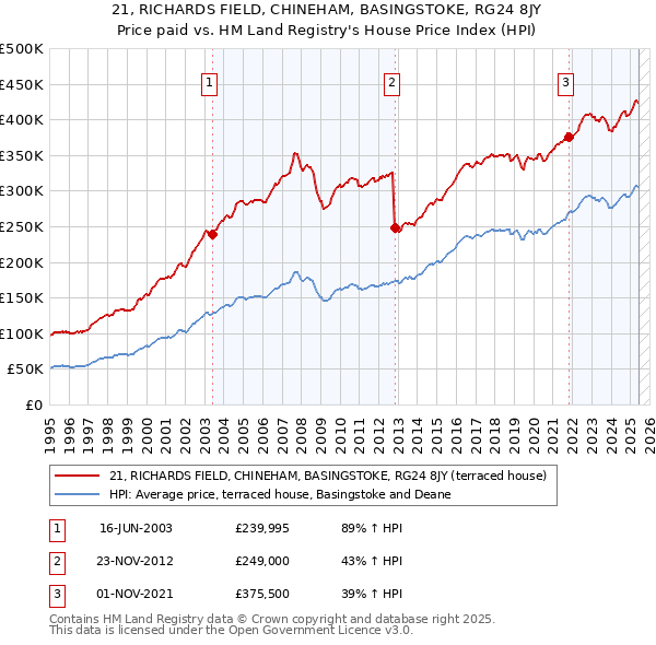 21, RICHARDS FIELD, CHINEHAM, BASINGSTOKE, RG24 8JY: Price paid vs HM Land Registry's House Price Index