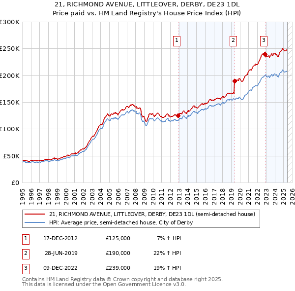 21, RICHMOND AVENUE, LITTLEOVER, DERBY, DE23 1DL: Price paid vs HM Land Registry's House Price Index