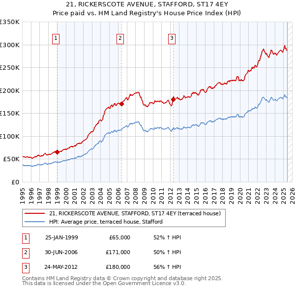 21, RICKERSCOTE AVENUE, STAFFORD, ST17 4EY: Price paid vs HM Land Registry's House Price Index