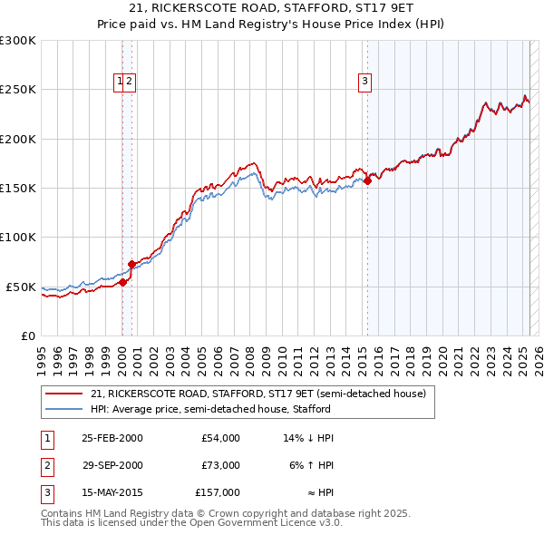21, RICKERSCOTE ROAD, STAFFORD, ST17 9ET: Price paid vs HM Land Registry's House Price Index