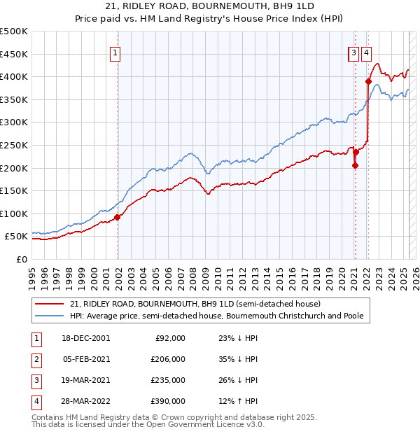 21, RIDLEY ROAD, BOURNEMOUTH, BH9 1LD: Price paid vs HM Land Registry's House Price Index