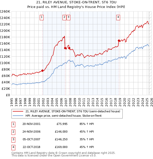 21, RILEY AVENUE, STOKE-ON-TRENT, ST6 7DU: Price paid vs HM Land Registry's House Price Index
