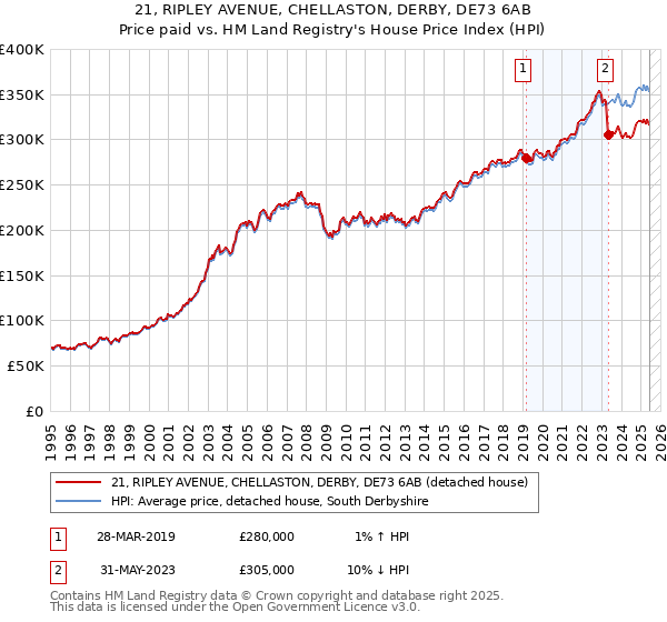 21, RIPLEY AVENUE, CHELLASTON, DERBY, DE73 6AB: Price paid vs HM Land Registry's House Price Index