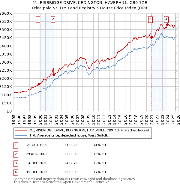 21, RISBRIDGE DRIVE, KEDINGTON, HAVERHILL, CB9 7ZE: Price paid vs HM Land Registry's House Price Index