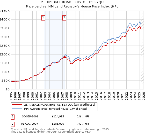 21, RISDALE ROAD, BRISTOL, BS3 2QU: Price paid vs HM Land Registry's House Price Index