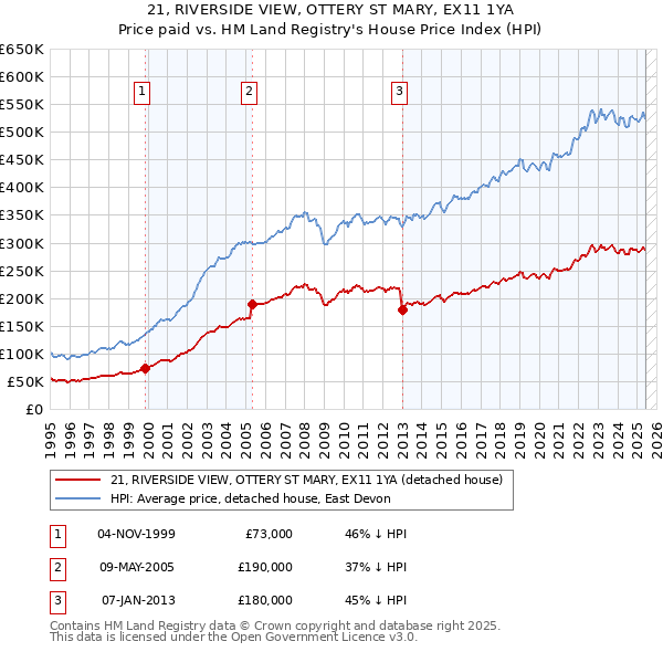 21, RIVERSIDE VIEW, OTTERY ST MARY, EX11 1YA: Price paid vs HM Land Registry's House Price Index