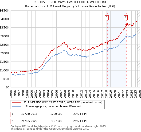 21, RIVERSIDE WAY, CASTLEFORD, WF10 1BX: Price paid vs HM Land Registry's House Price Index