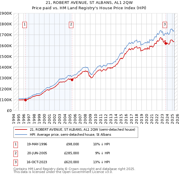 21, ROBERT AVENUE, ST ALBANS, AL1 2QW: Price paid vs HM Land Registry's House Price Index