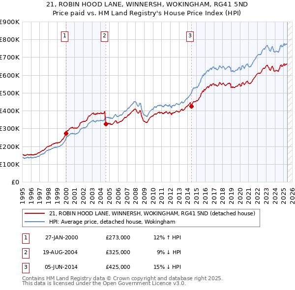 21, ROBIN HOOD LANE, WINNERSH, WOKINGHAM, RG41 5ND: Price paid vs HM Land Registry's House Price Index
