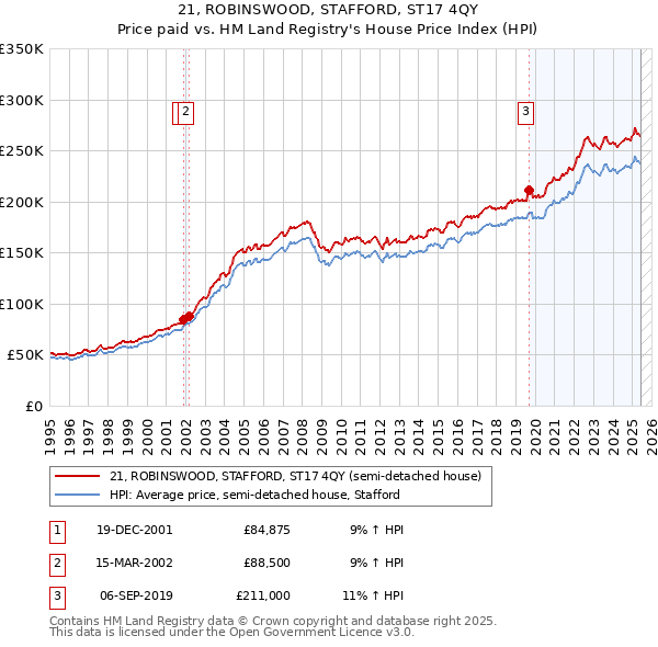 21, ROBINSWOOD, STAFFORD, ST17 4QY: Price paid vs HM Land Registry's House Price Index