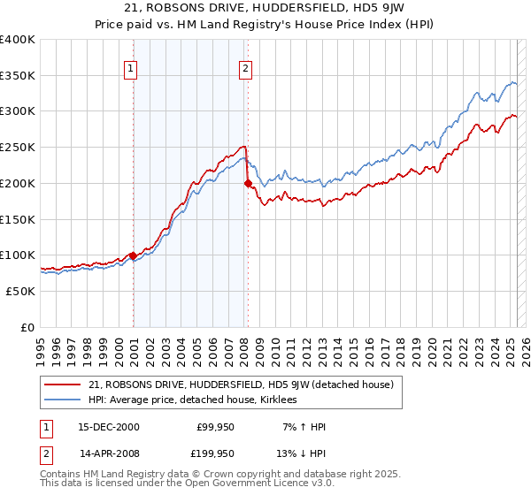 21, ROBSONS DRIVE, HUDDERSFIELD, HD5 9JW: Price paid vs HM Land Registry's House Price Index