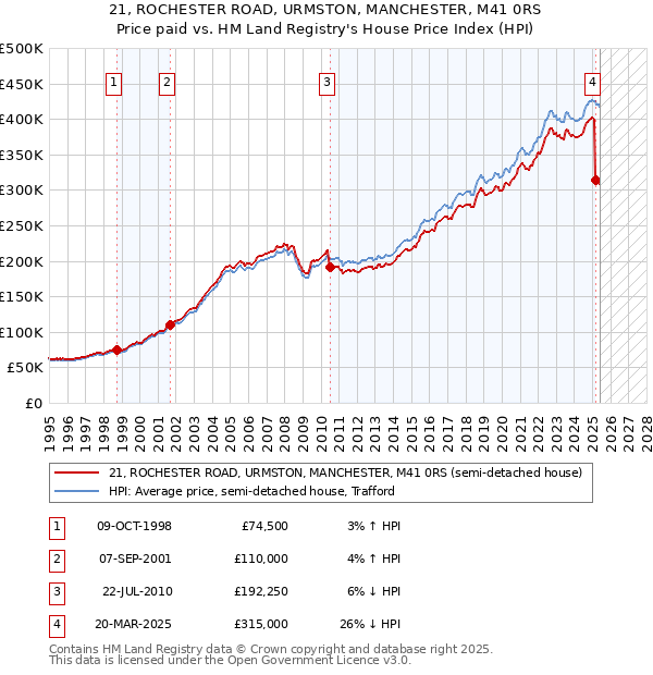 21, ROCHESTER ROAD, URMSTON, MANCHESTER, M41 0RS: Price paid vs HM Land Registry's House Price Index