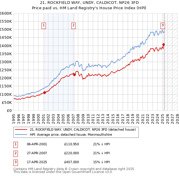 21, ROCKFIELD WAY, UNDY, CALDICOT, NP26 3FD: Price paid vs HM Land Registry's House Price Index