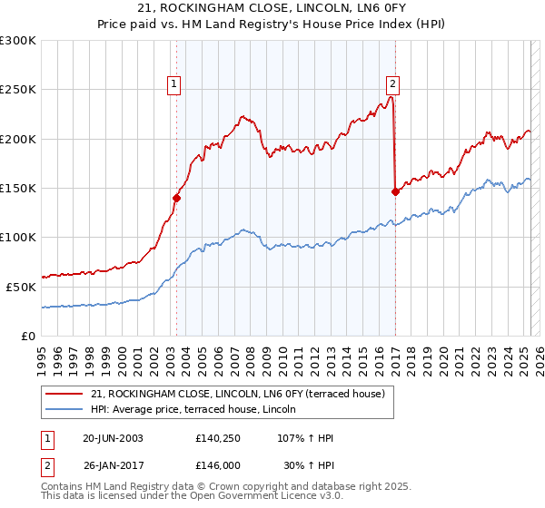 21, ROCKINGHAM CLOSE, LINCOLN, LN6 0FY: Price paid vs HM Land Registry's House Price Index