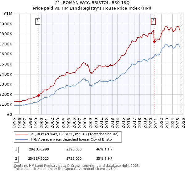 21, ROMAN WAY, BRISTOL, BS9 1SQ: Price paid vs HM Land Registry's House Price Index