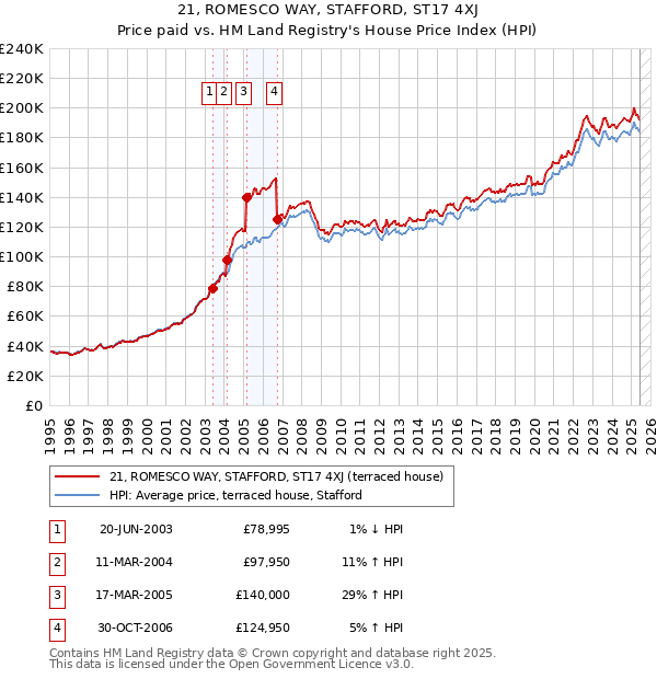 21, ROMESCO WAY, STAFFORD, ST17 4XJ: Price paid vs HM Land Registry's House Price Index