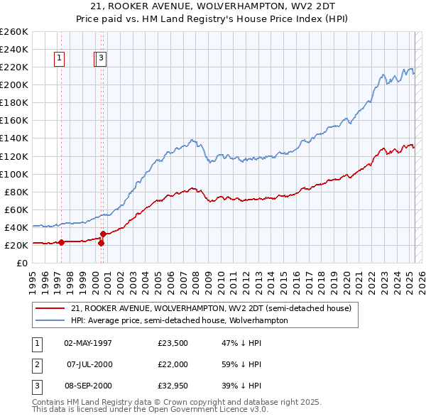 21, ROOKER AVENUE, WOLVERHAMPTON, WV2 2DT: Price paid vs HM Land Registry's House Price Index
