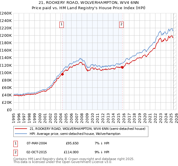 21, ROOKERY ROAD, WOLVERHAMPTON, WV4 6NN: Price paid vs HM Land Registry's House Price Index