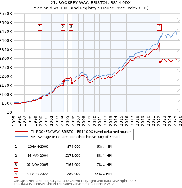 21, ROOKERY WAY, BRISTOL, BS14 0DX: Price paid vs HM Land Registry's House Price Index