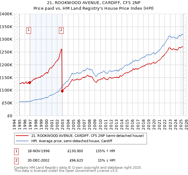21, ROOKWOOD AVENUE, CARDIFF, CF5 2NP: Price paid vs HM Land Registry's House Price Index