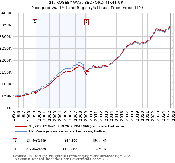 21, ROSEBY WAY, BEDFORD, MK41 9RP: Price paid vs HM Land Registry's House Price Index