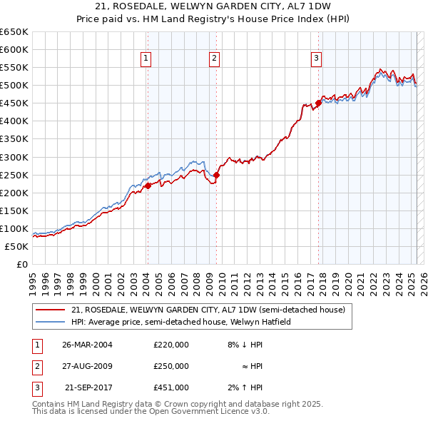 21, ROSEDALE, WELWYN GARDEN CITY, AL7 1DW: Price paid vs HM Land Registry's House Price Index