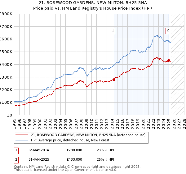 21, ROSEWOOD GARDENS, NEW MILTON, BH25 5NA: Price paid vs HM Land Registry's House Price Index