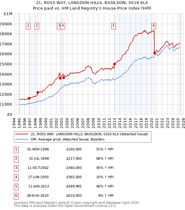 21, ROSS WAY, LANGDON HILLS, BASILDON, SS16 6LX: Price paid vs HM Land Registry's House Price Index
