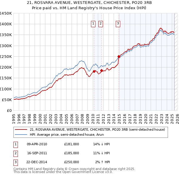 21, ROSVARA AVENUE, WESTERGATE, CHICHESTER, PO20 3RB: Price paid vs HM Land Registry's House Price Index