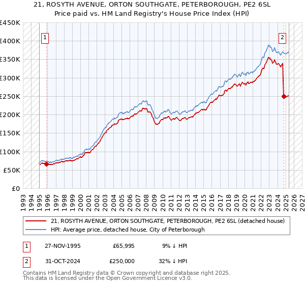 21, ROSYTH AVENUE, ORTON SOUTHGATE, PETERBOROUGH, PE2 6SL: Price paid vs HM Land Registry's House Price Index
