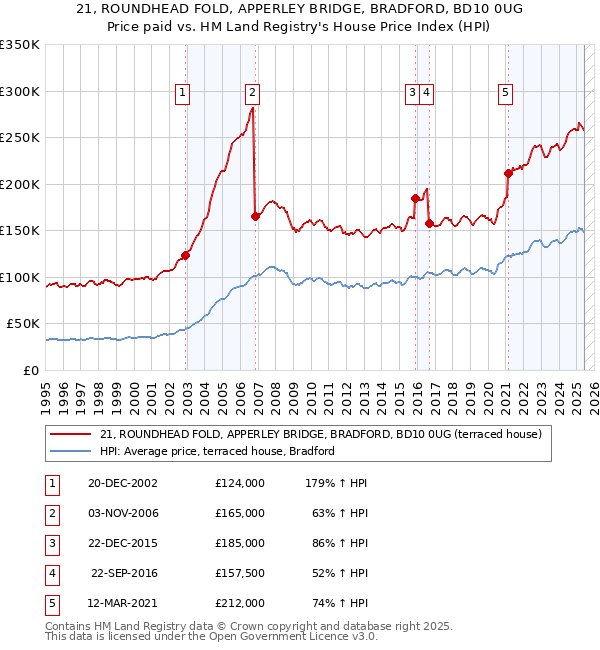21, ROUNDHEAD FOLD, APPERLEY BRIDGE, BRADFORD, BD10 0UG: Price paid vs HM Land Registry's House Price Index