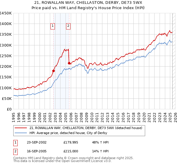 21, ROWALLAN WAY, CHELLASTON, DERBY, DE73 5WX: Price paid vs HM Land Registry's House Price Index