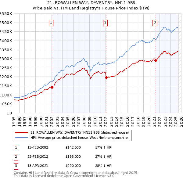 21, ROWALLEN WAY, DAVENTRY, NN11 9BS: Price paid vs HM Land Registry's House Price Index