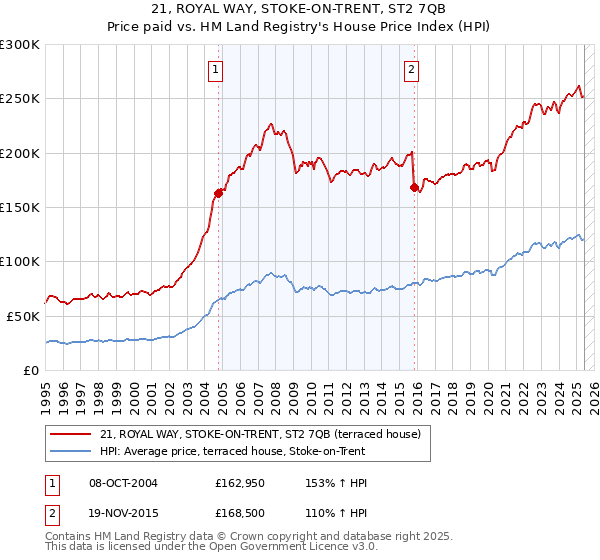 21, ROYAL WAY, STOKE-ON-TRENT, ST2 7QB: Price paid vs HM Land Registry's House Price Index