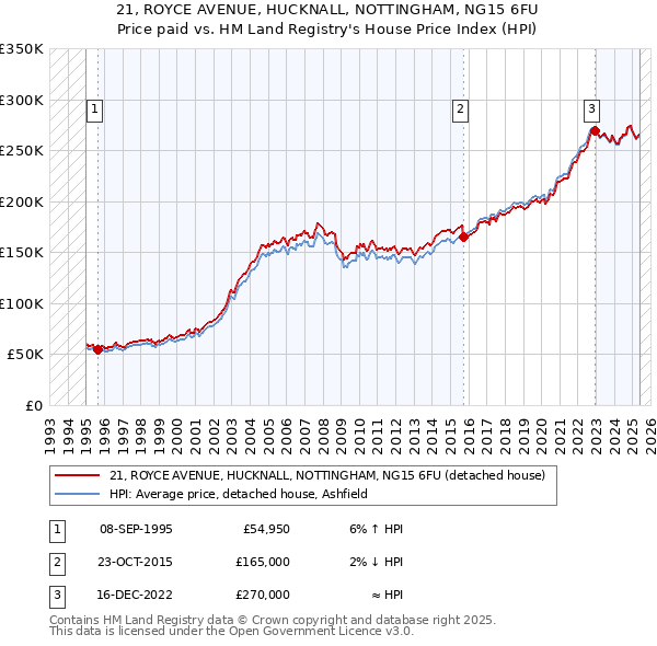 21, ROYCE AVENUE, HUCKNALL, NOTTINGHAM, NG15 6FU: Price paid vs HM Land Registry's House Price Index