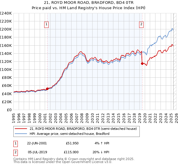 21, ROYD MOOR ROAD, BRADFORD, BD4 0TR: Price paid vs HM Land Registry's House Price Index