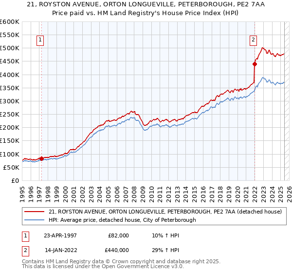 21, ROYSTON AVENUE, ORTON LONGUEVILLE, PETERBOROUGH, PE2 7AA: Price paid vs HM Land Registry's House Price Index